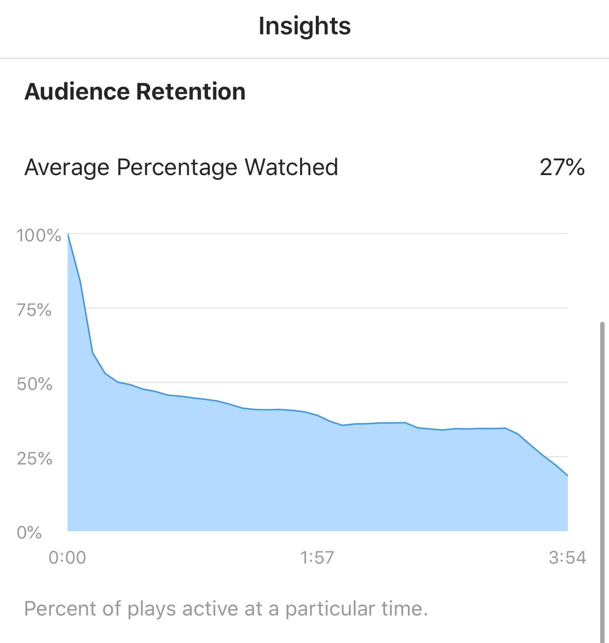 Graph showing how the number of video viewers drops significantly after the 10-second mark.