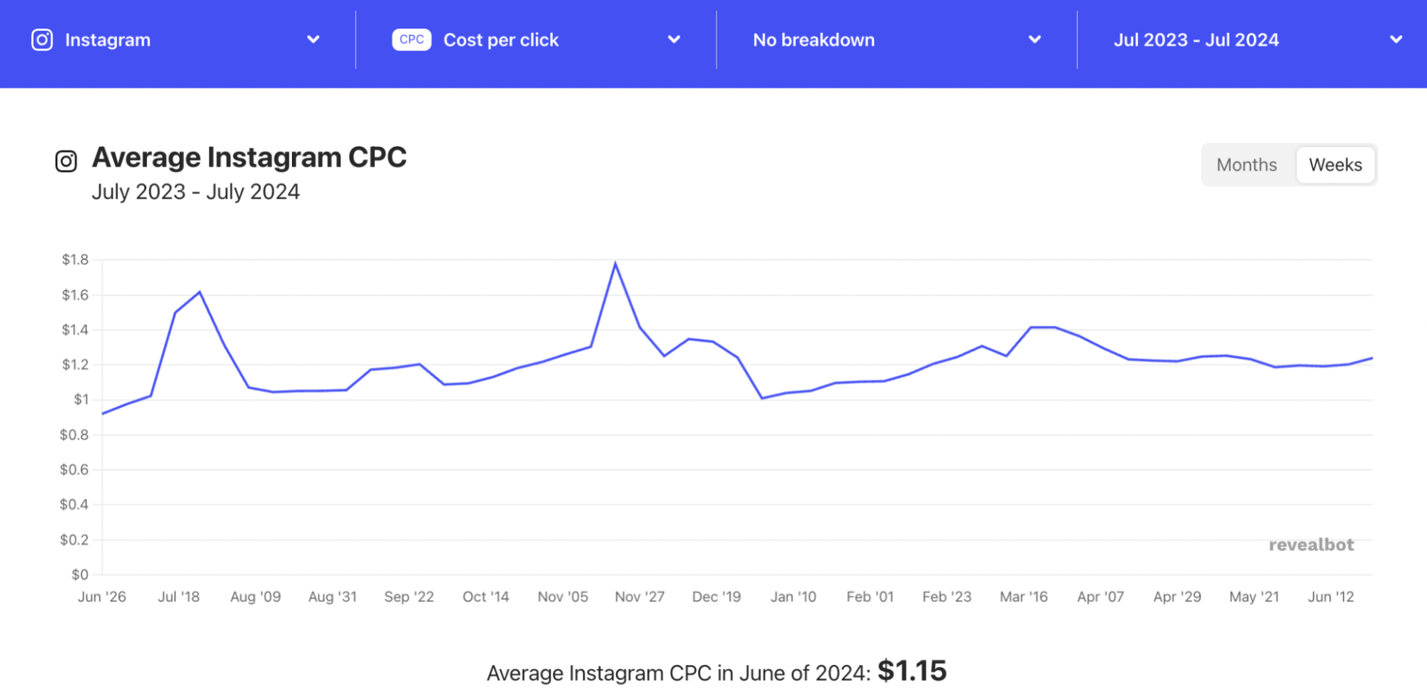 Graph showing the average Instagram CPC from June 2023 to June 2024