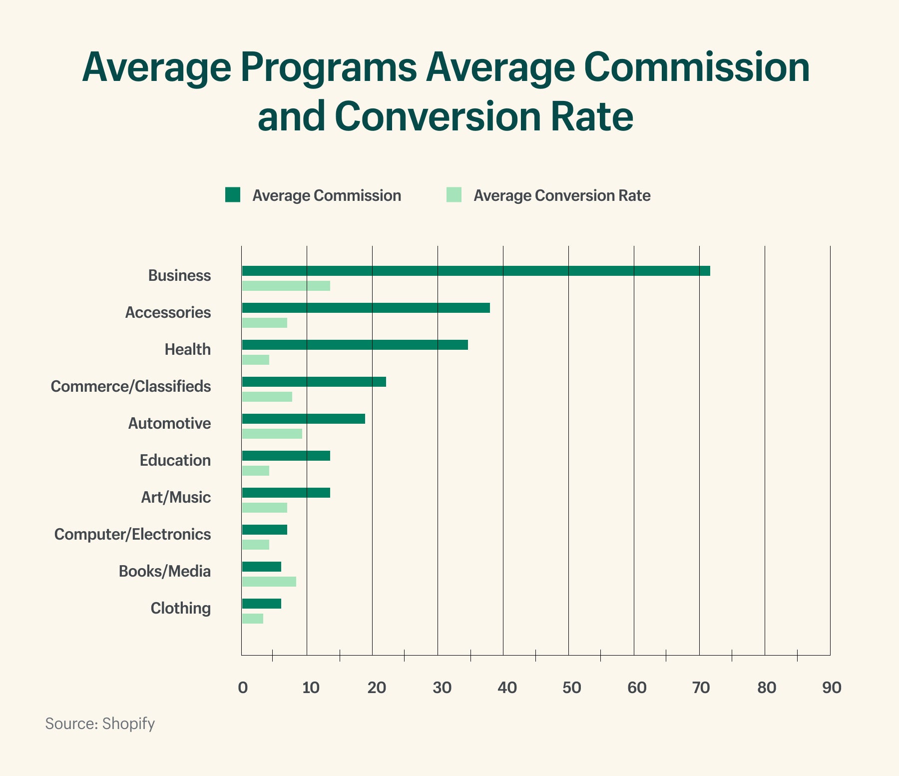 A bar graph of average program commission and conversion rate compared between industries