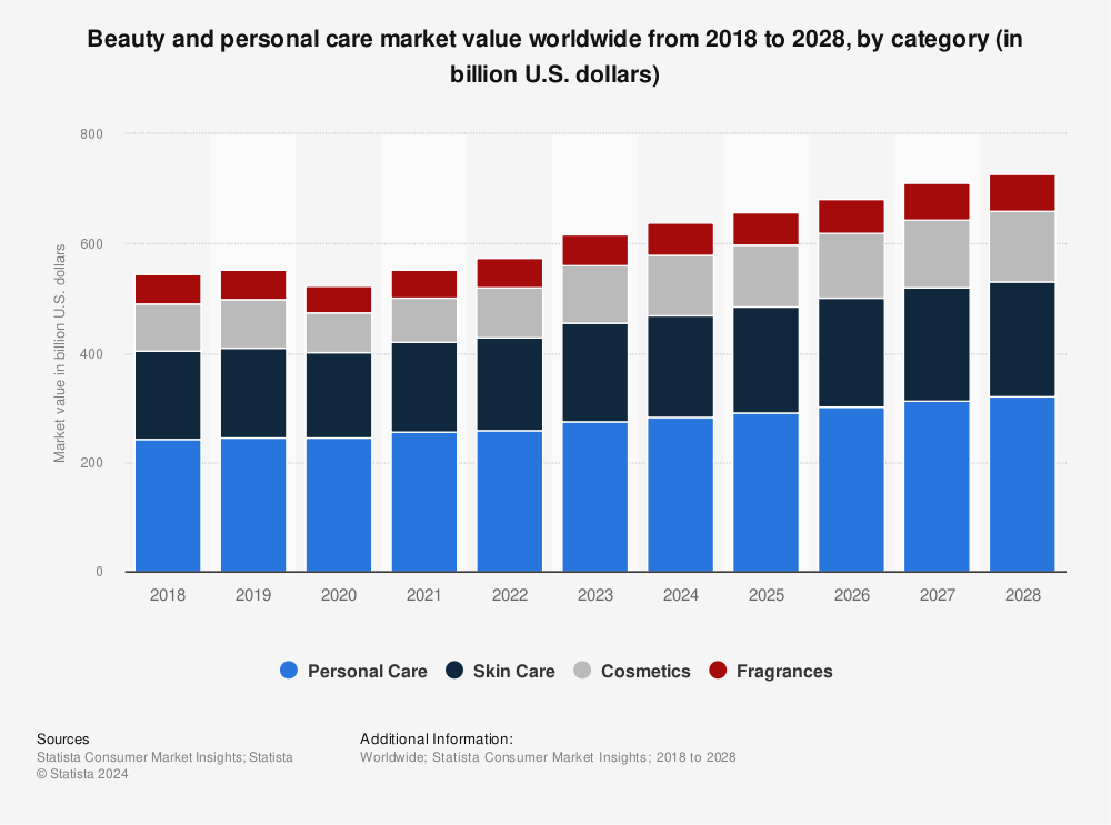 Graph showing beauty and personal care industry growth from 2018 to 2028.