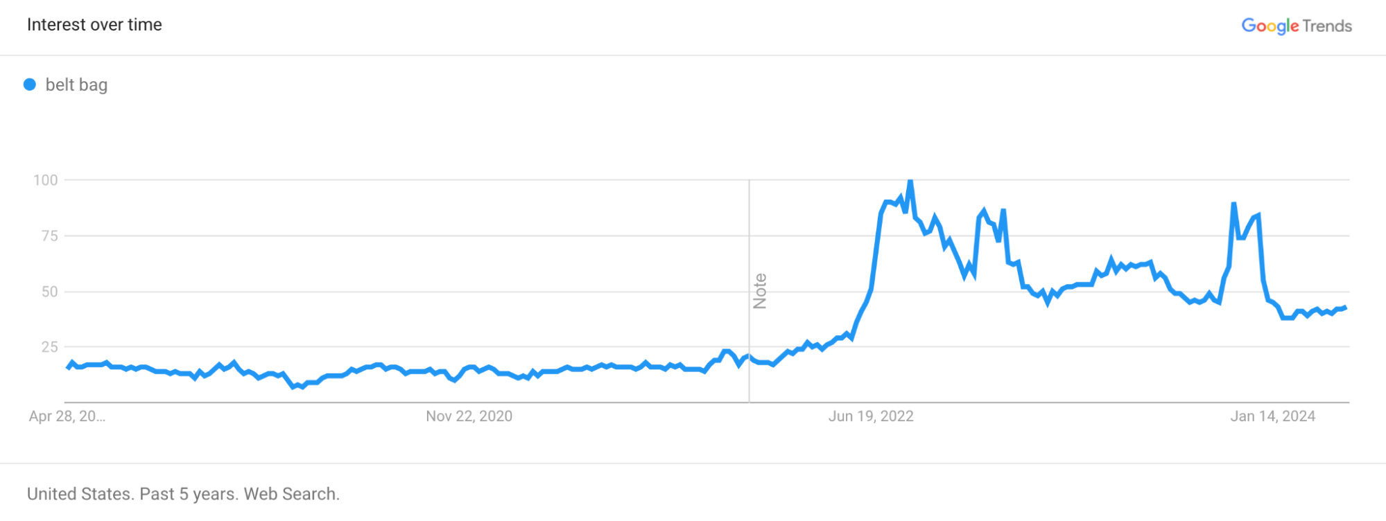 Belt bag demand shown on a Google Trends graph.