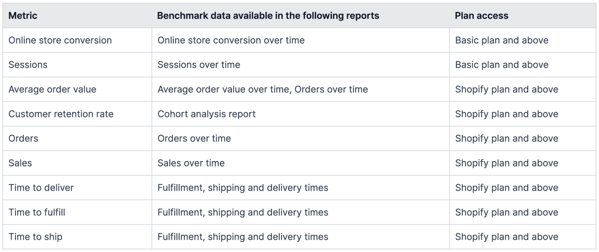 Table listing Shopify reports with benchmark data and the type of Shopify plan required for access.