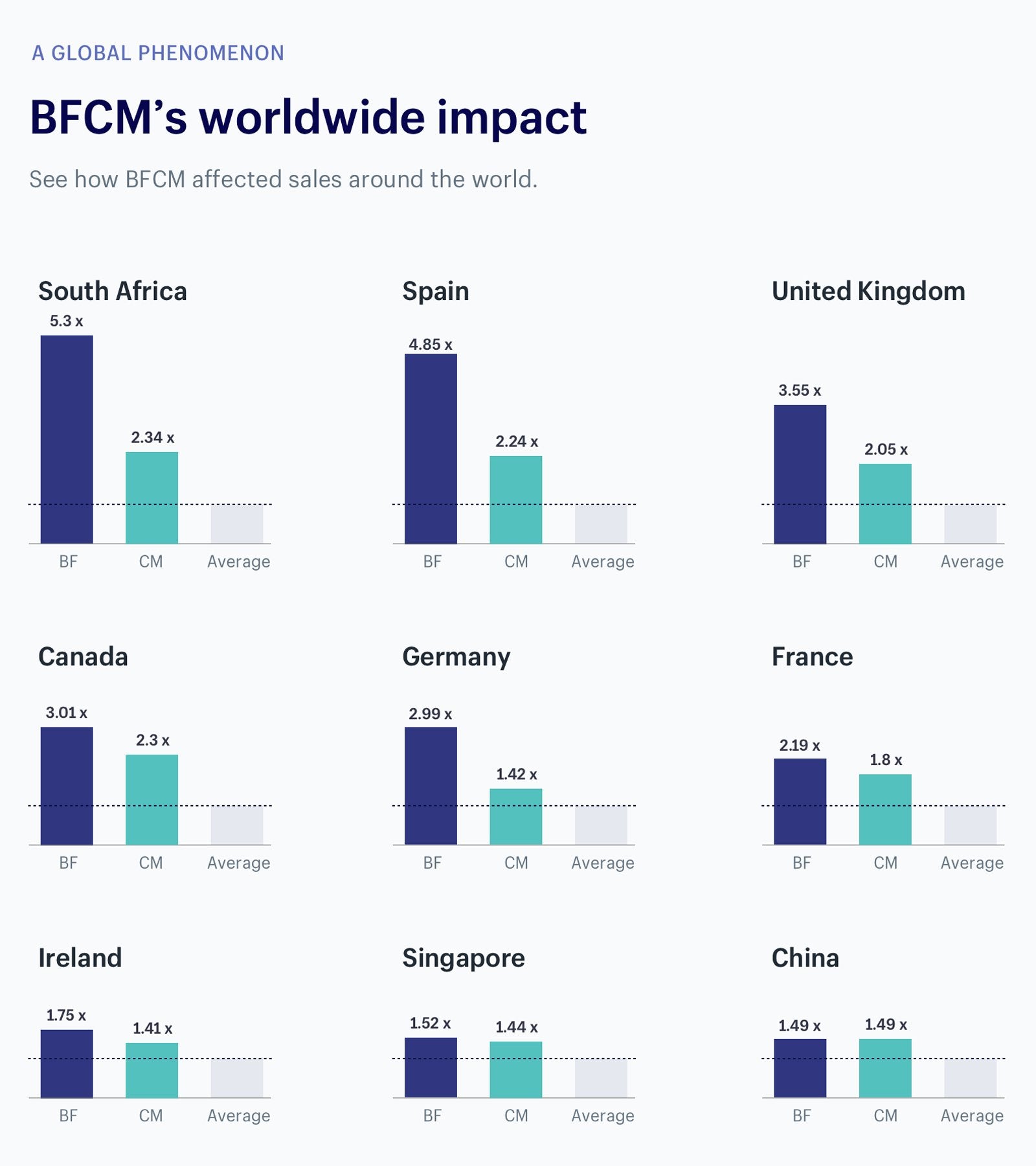 The impact of BFCM on sales around the world