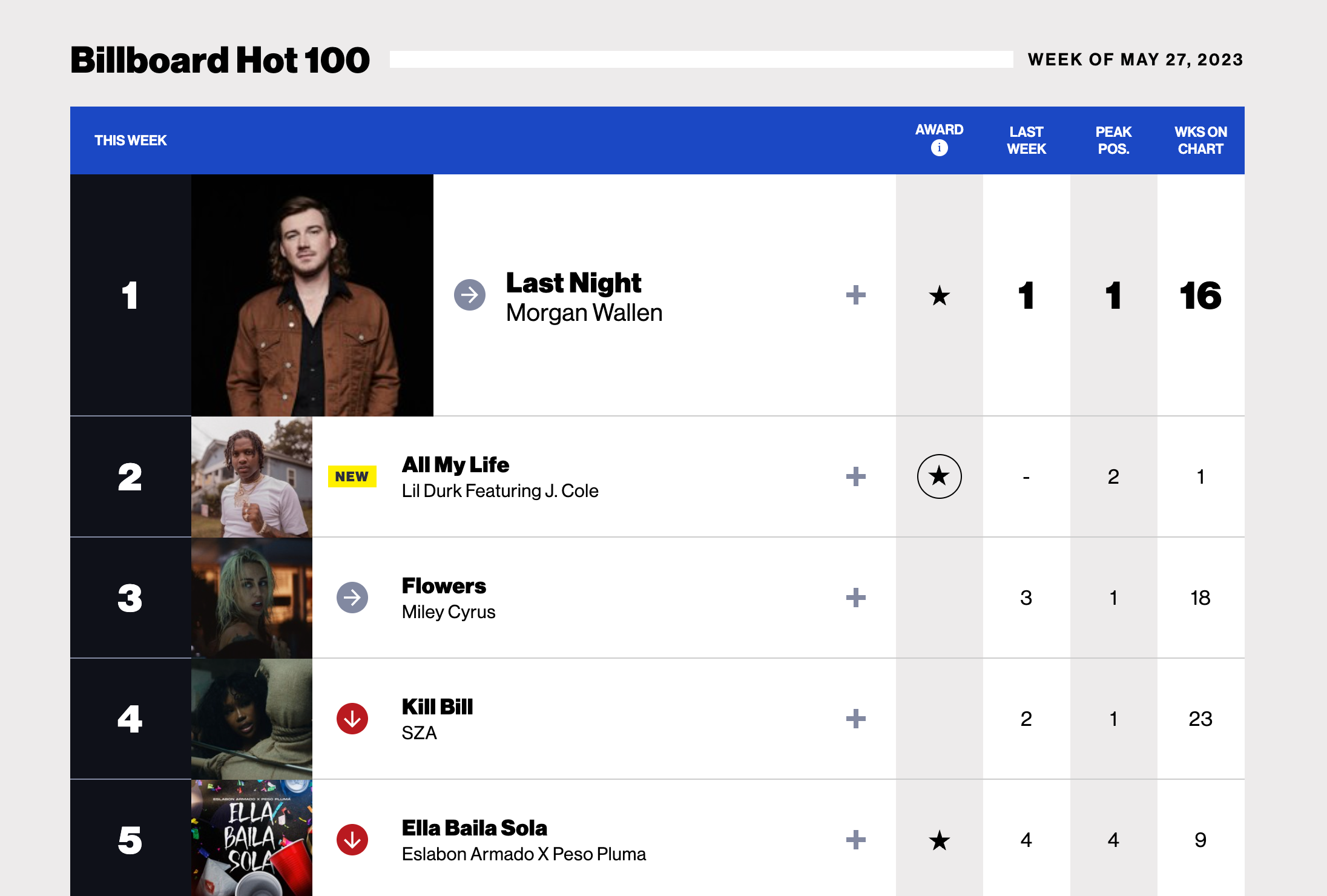 A screengrab of the Billboard Hot 100 website showing trending songs