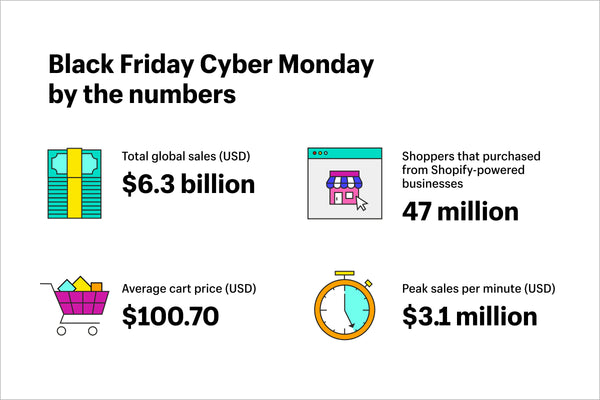 Shopify Black Friday Cyber Monday data