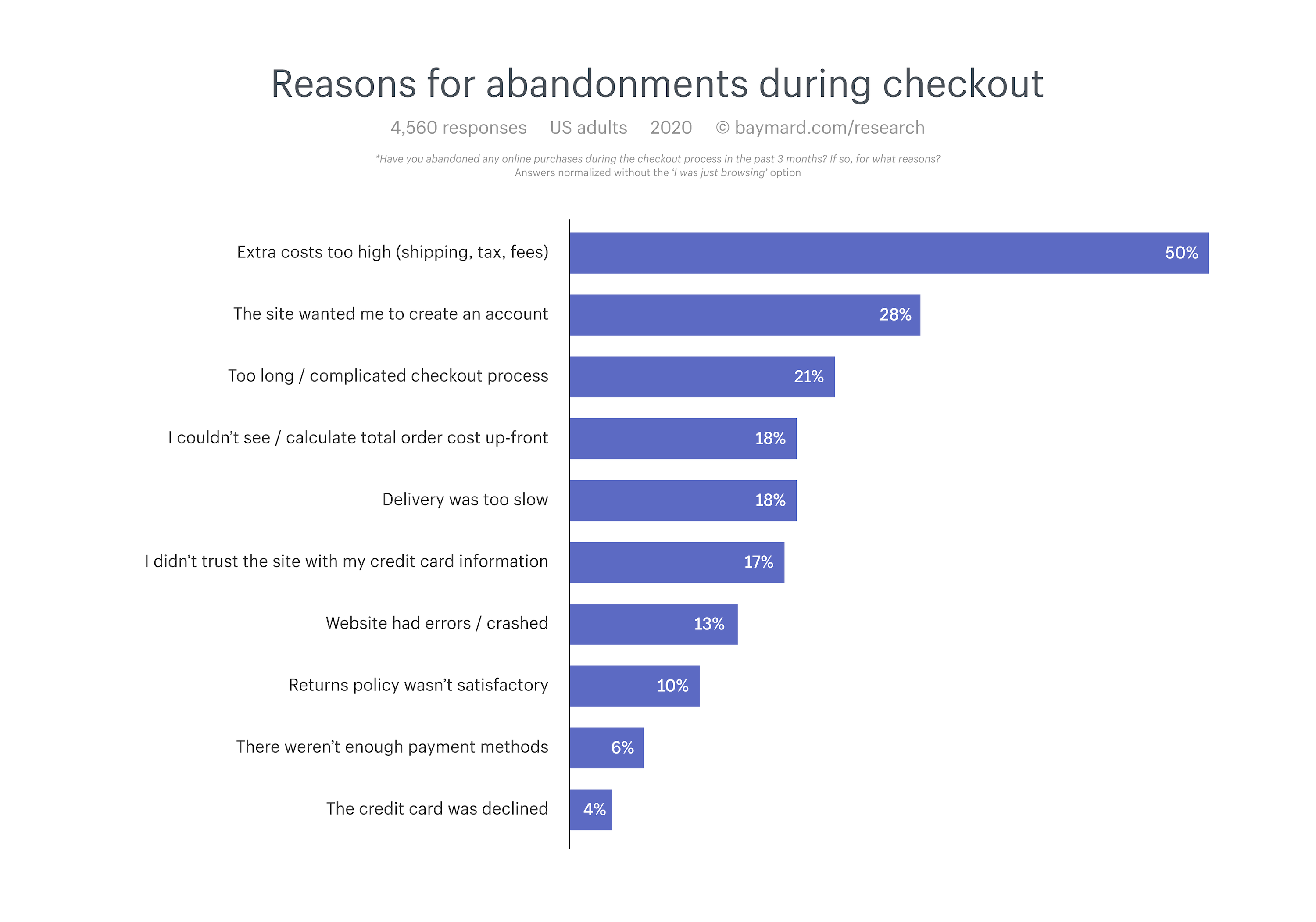 Bar graph showing that fifty percent of customers cite shipping fees as their reason for cart abandonments at checkout.