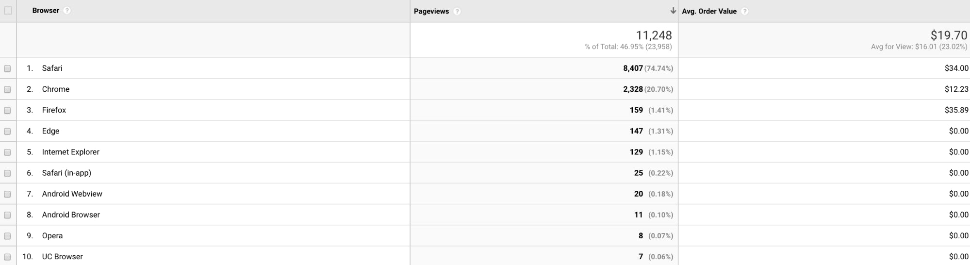 Pageviews and average order value by browser