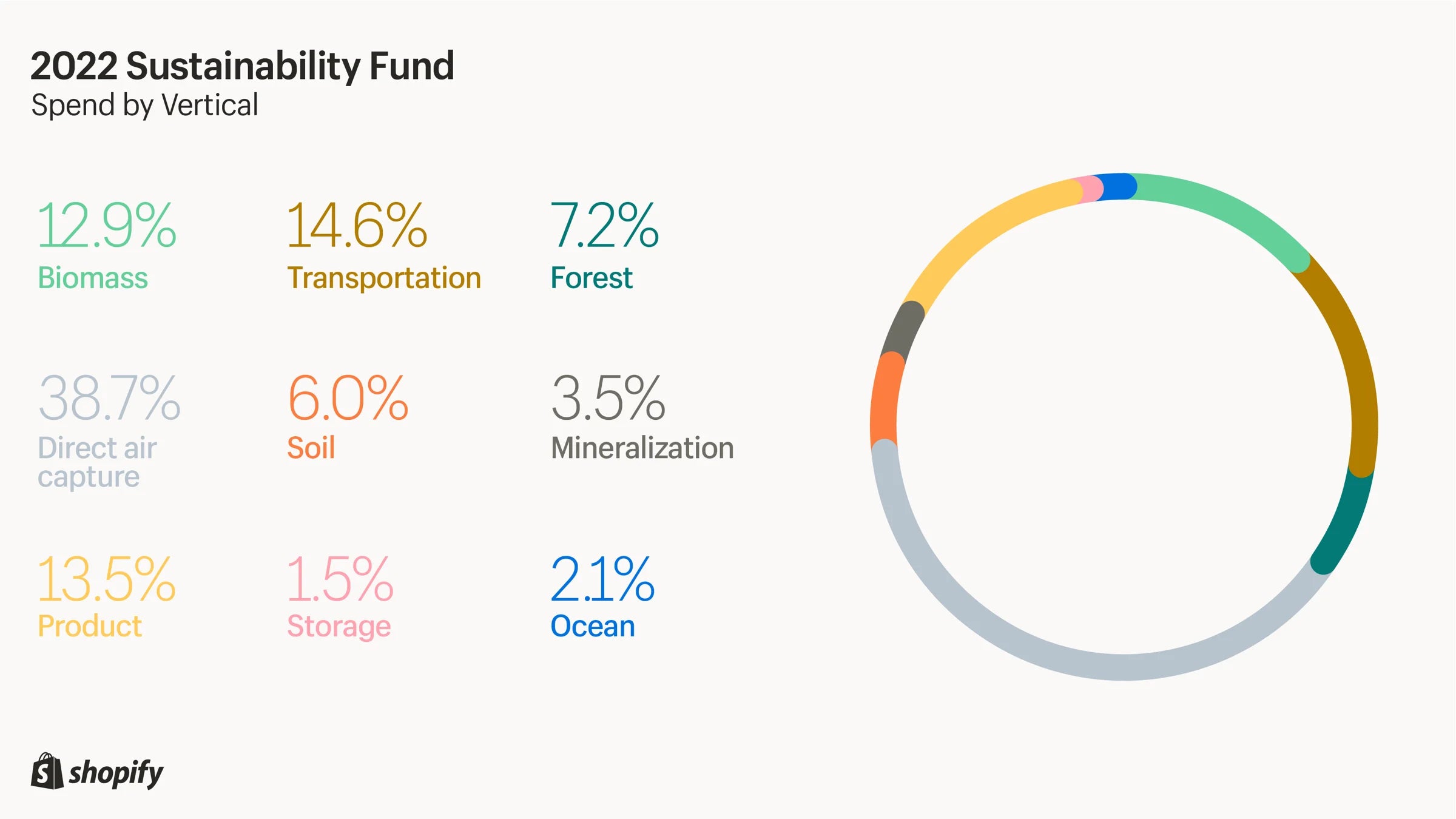 Chart showing the breakdown of Shopify investments in climate change projects