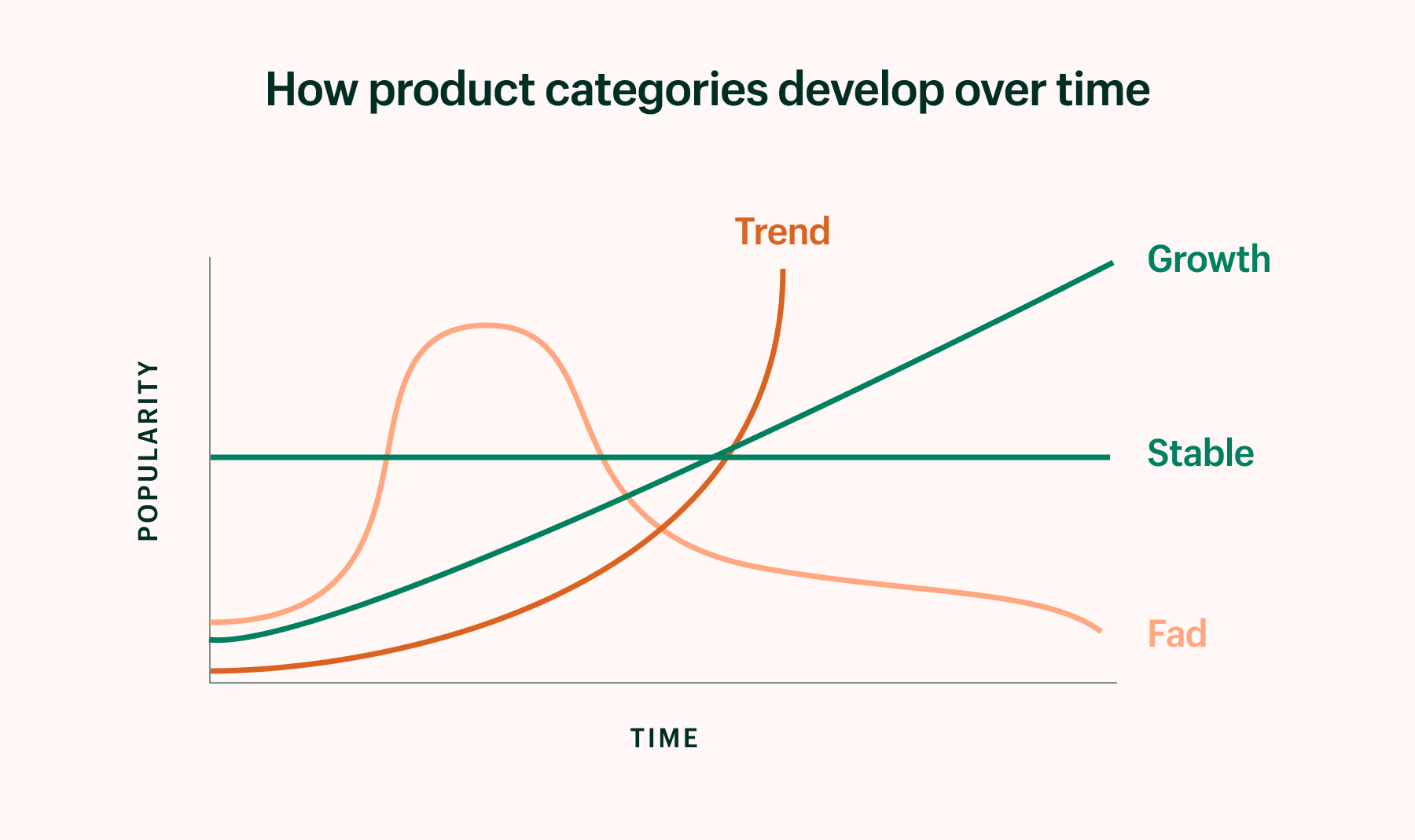 A graph showing the trajectory of trending products, fads, stable products, and growing products.