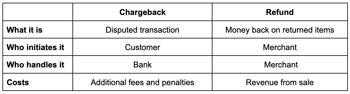 chargeback vs. refunds