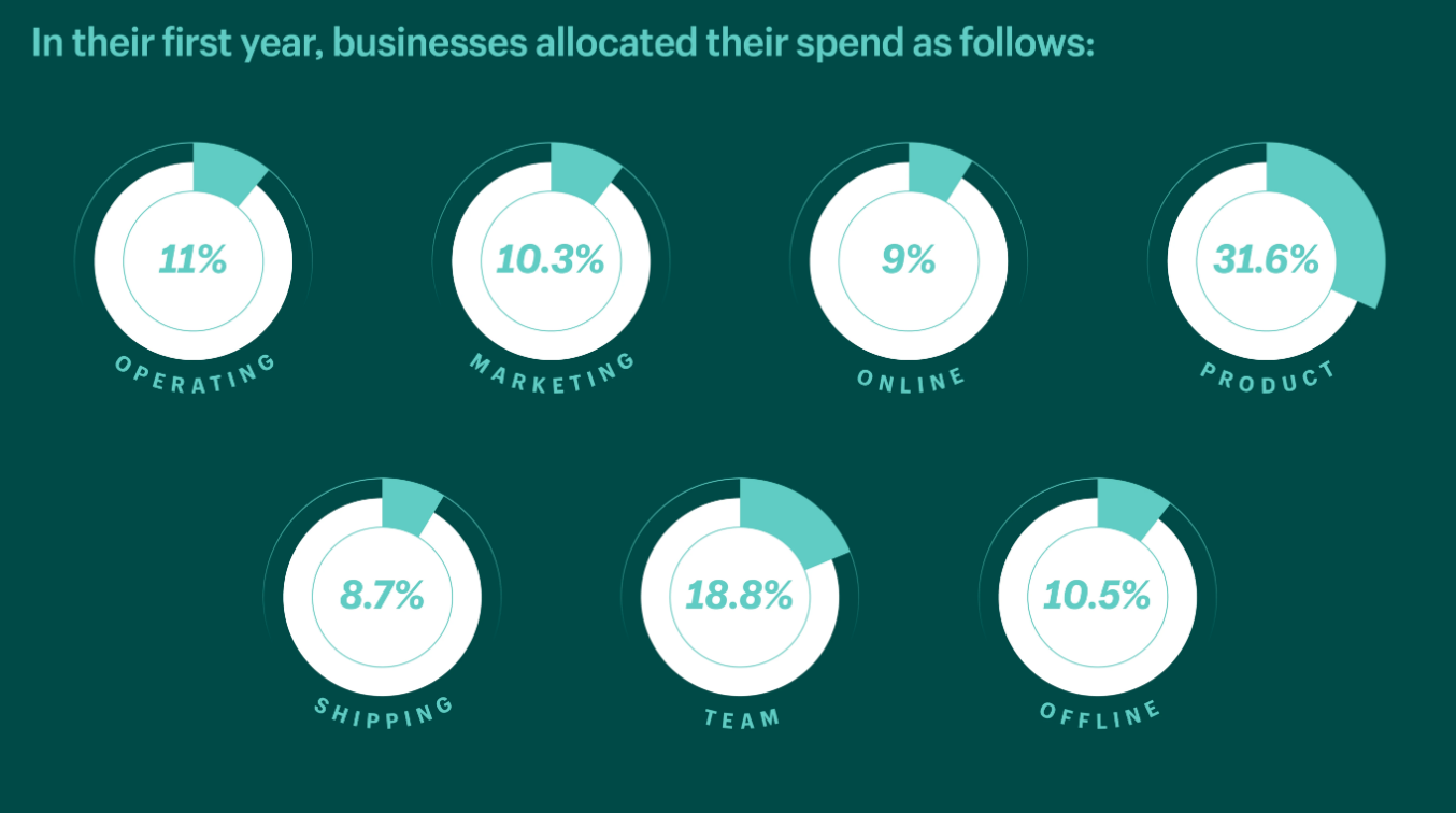 Chart of the most commons areas where ecommerce businesses spend money