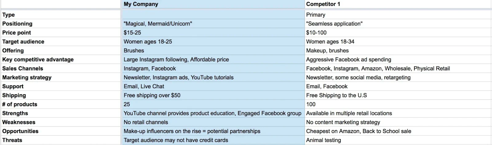 An example of a competitive analysis table comparing two companies