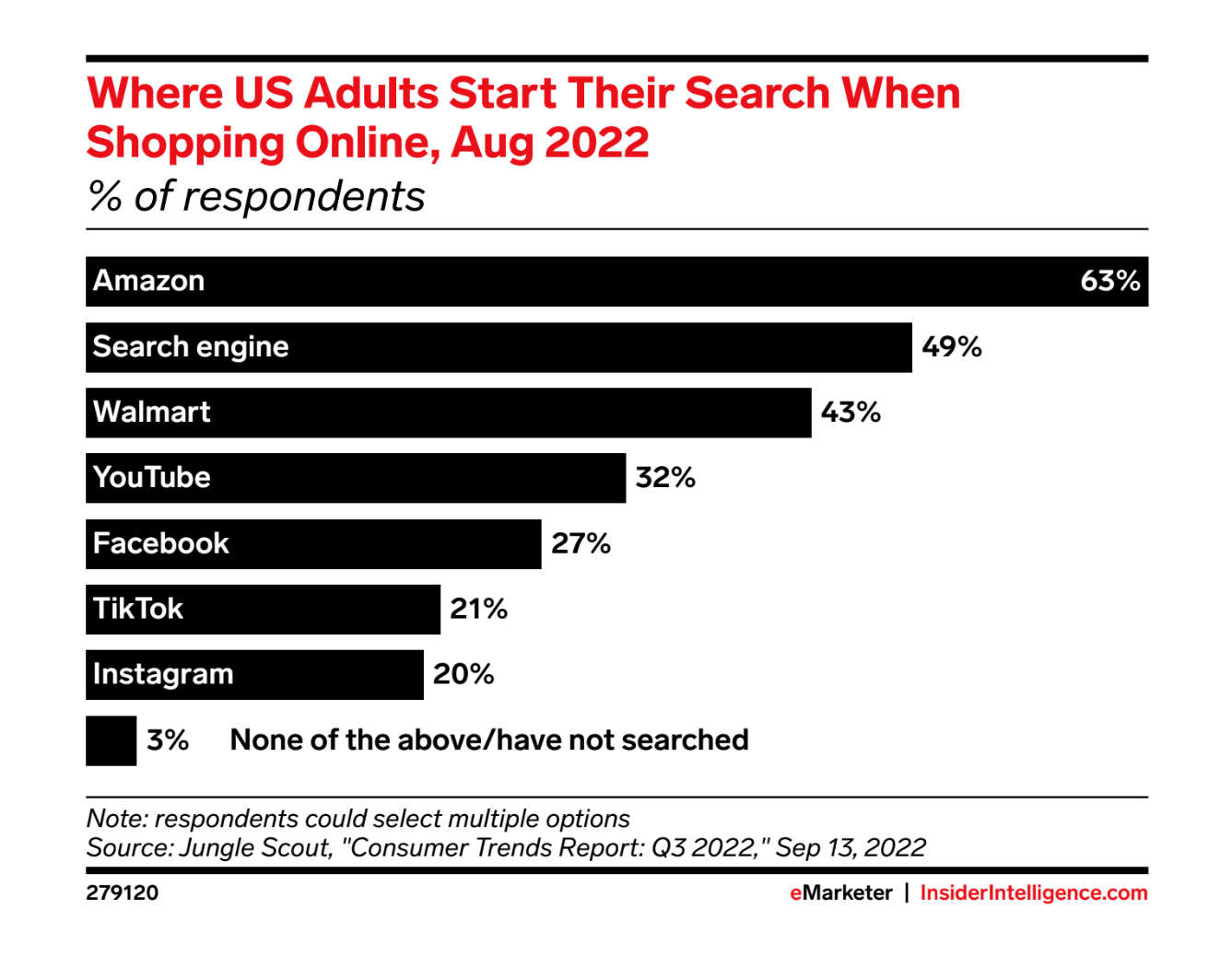 Chart showing top search sources for buyers looking for products