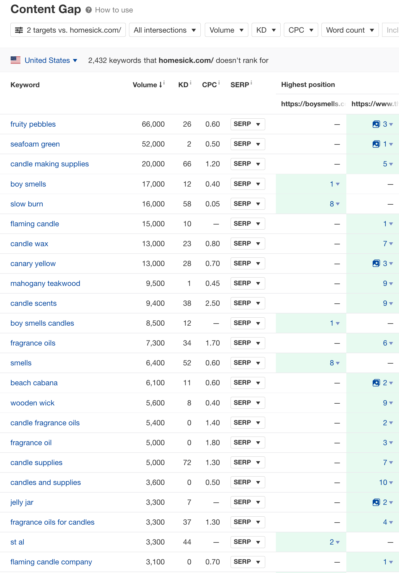 content gap analysis by Ahrefs