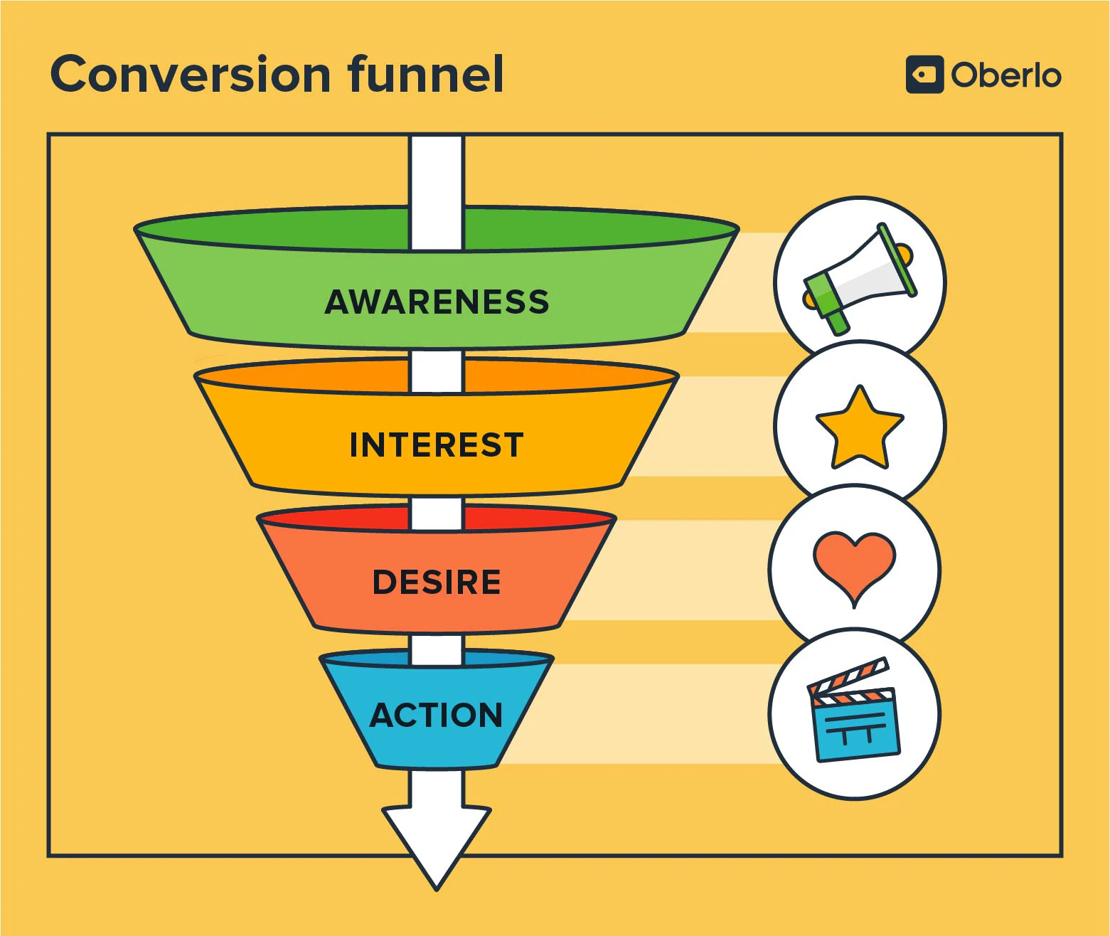 Infographic of the conversion funnel