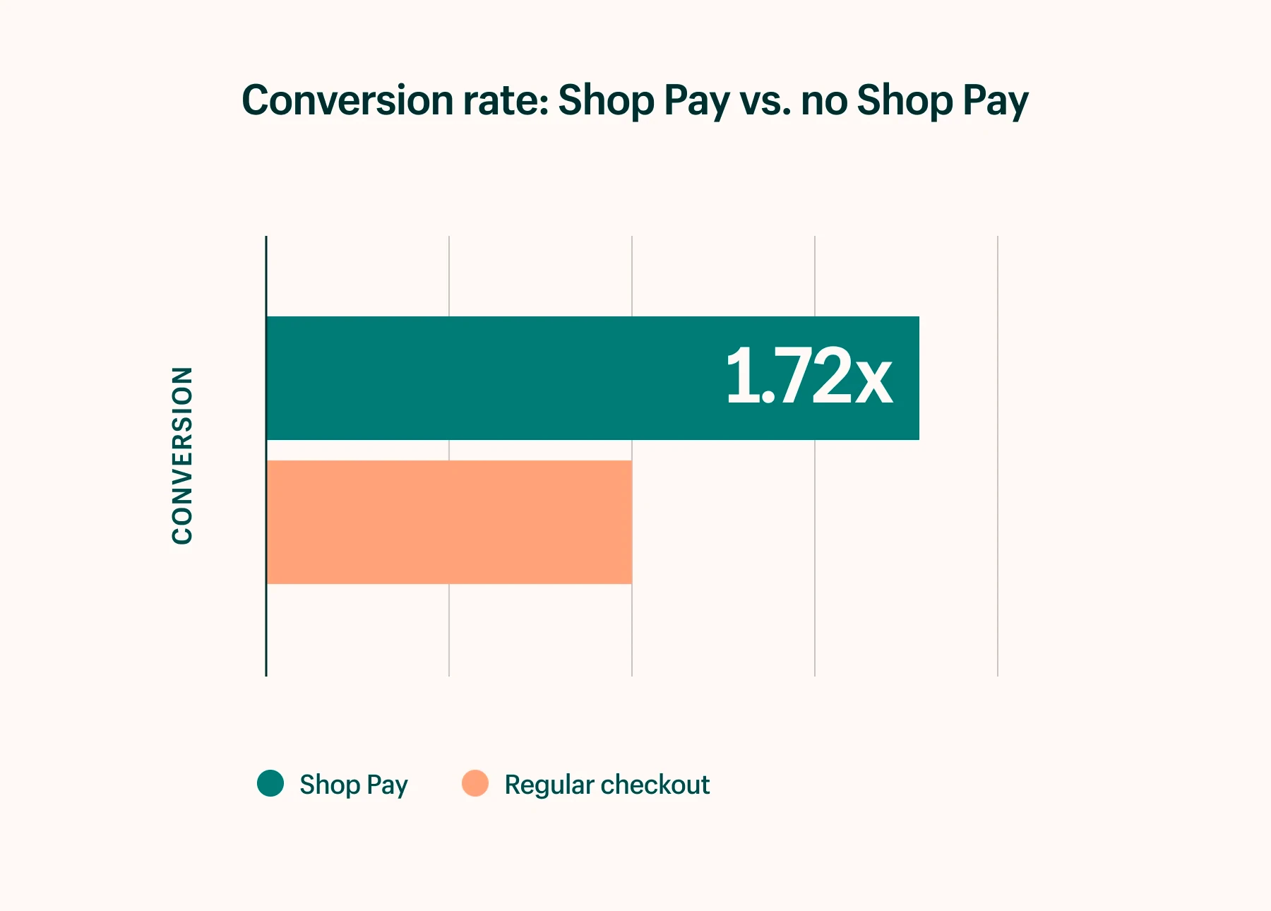 Chart showing conversion rate of Shop Pay vs other checkouts