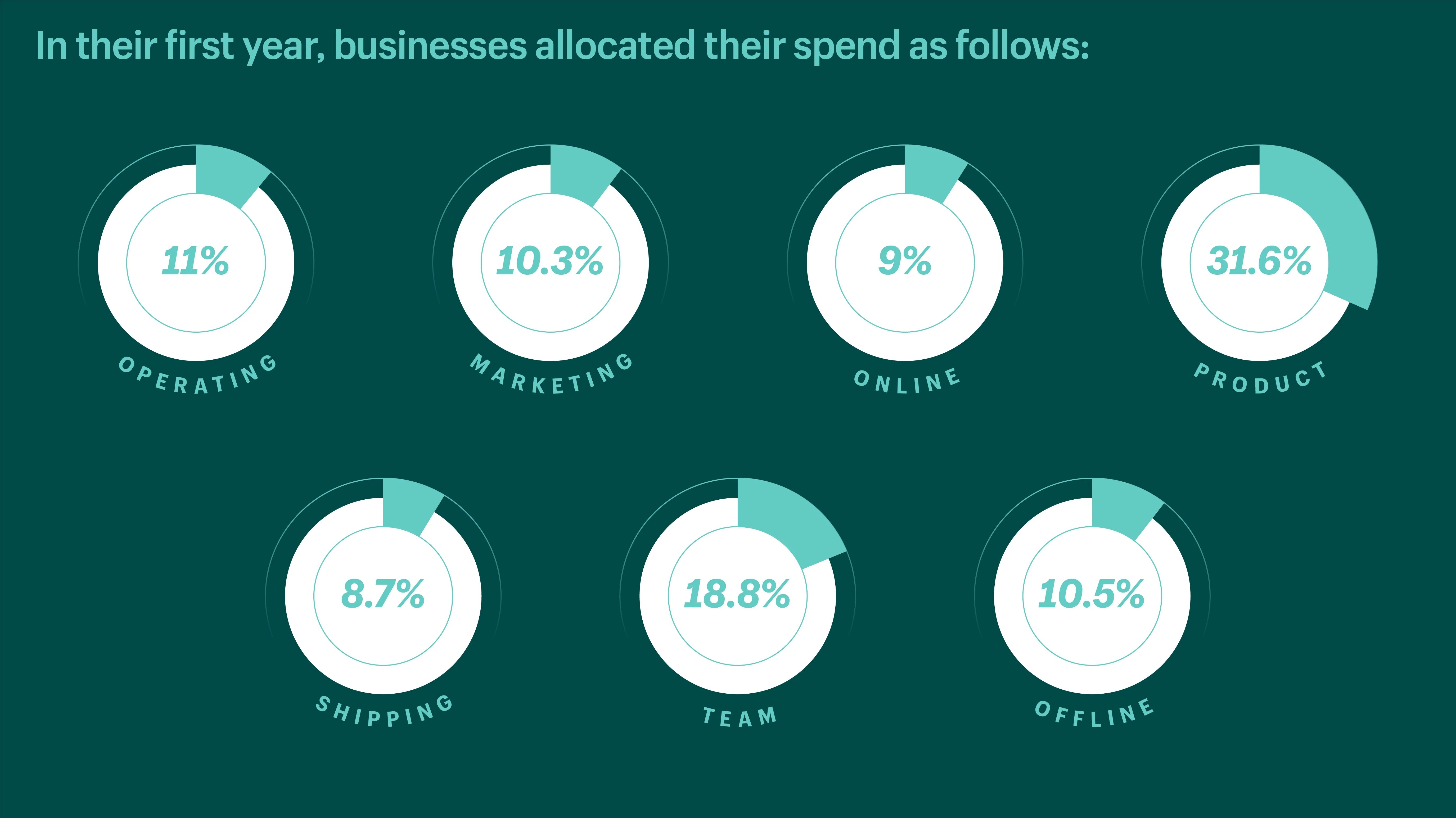 Visualização de dados representando 7 categorias em que os empreendedores gastam mais dinheiro no primeiro ano de negócios