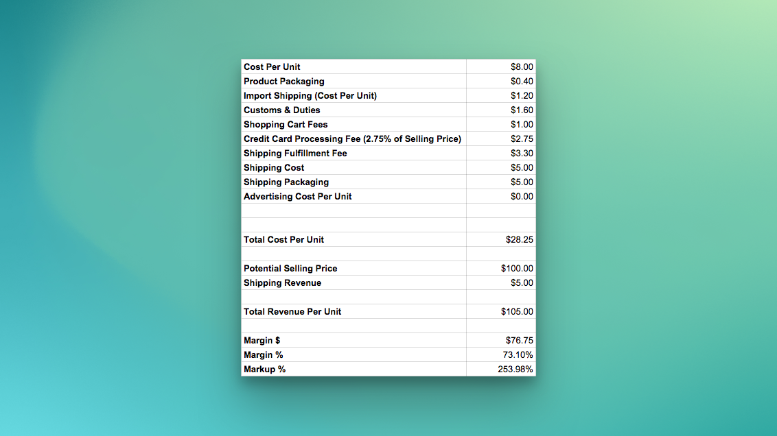 A table showing the increased profit margins of a product with a higher price point The margin is 73%.