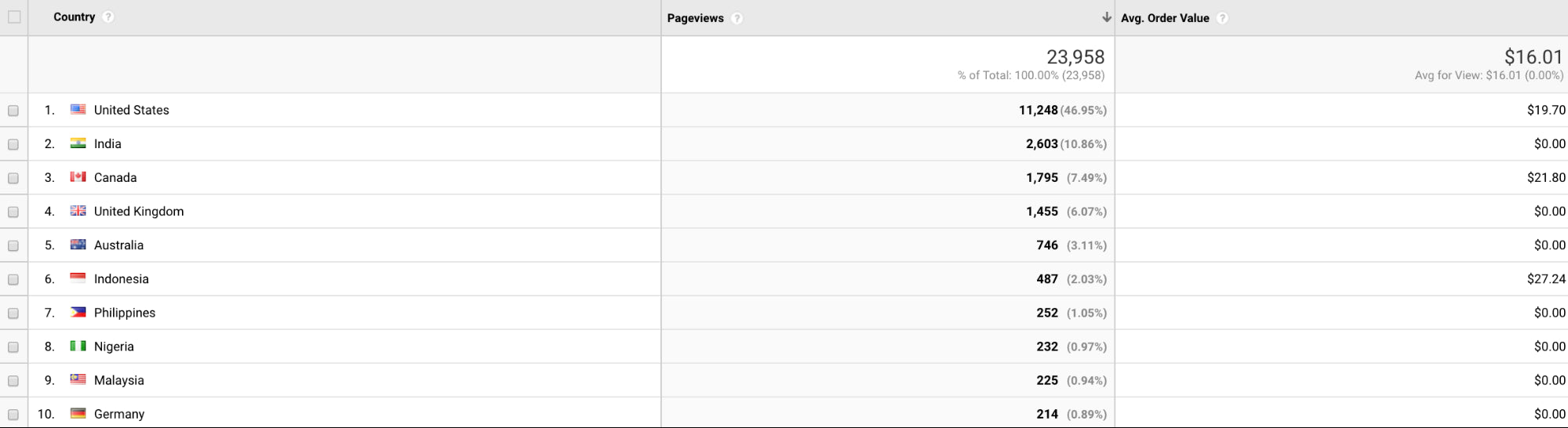 Pageviews and average order value by country