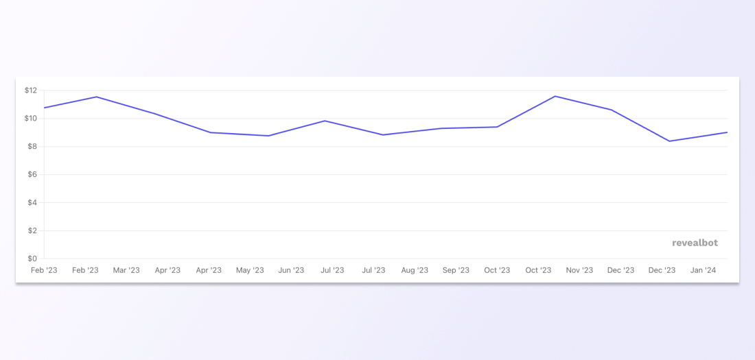 Graph showing average CPM of Facebook ads from February 2023–2024.