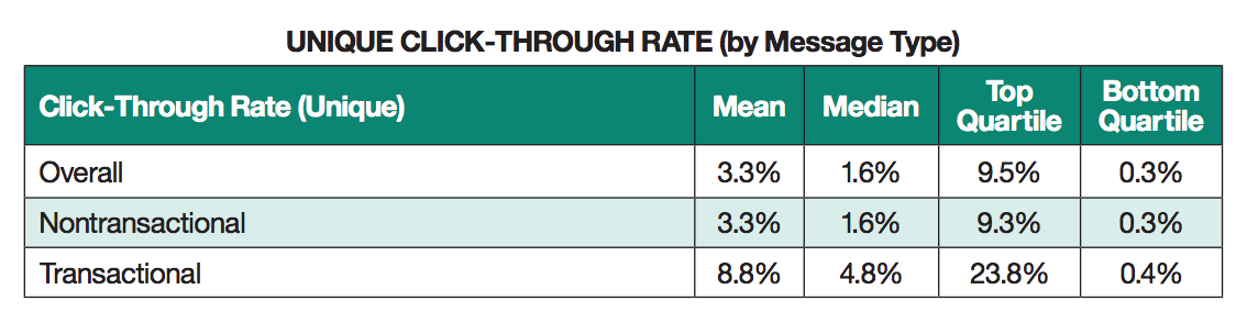 Click through rate per tipo di messaggio email promozionali