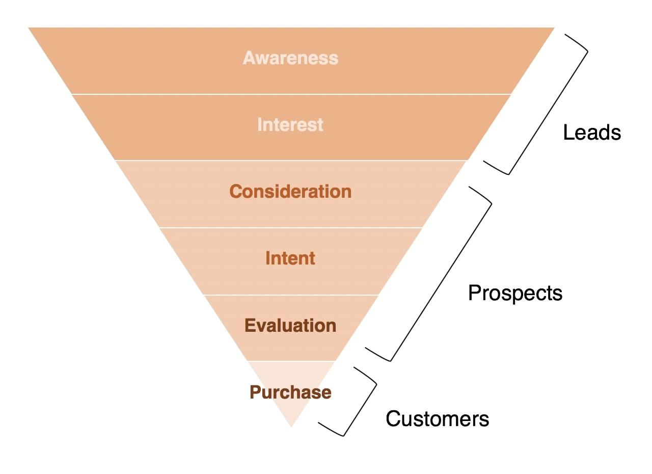 picture of customer acquisition funnel