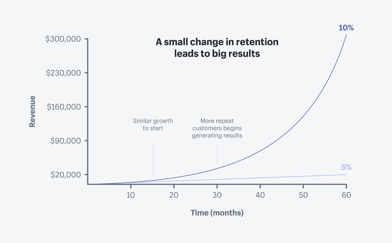 customer retention graph