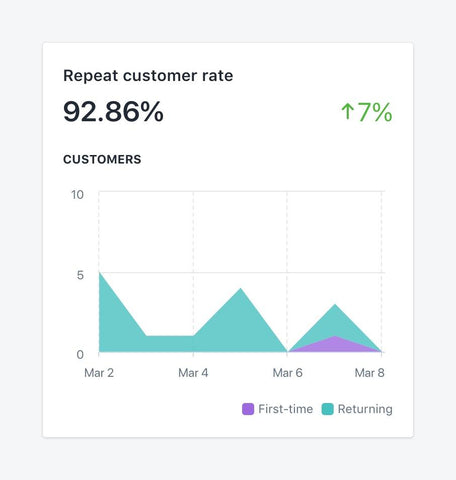 customer retention rate on graph