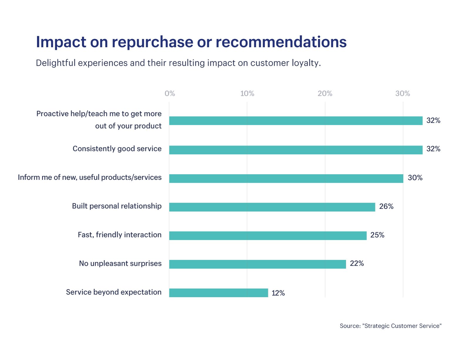 Statistic on impact on repurchase or recommendations