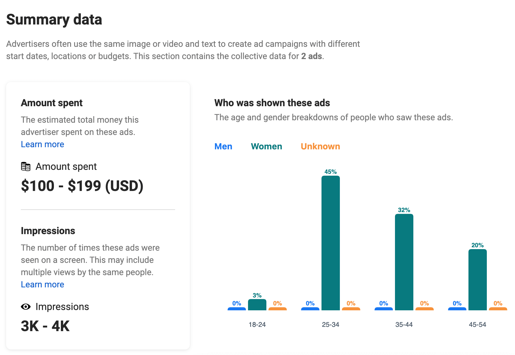 Data summaries and bar graphs showing Meta ad details including amount spent, impressions, and audience demographics