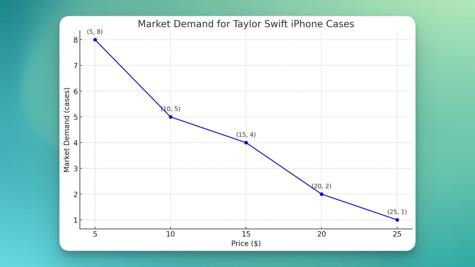 example of a demand curve