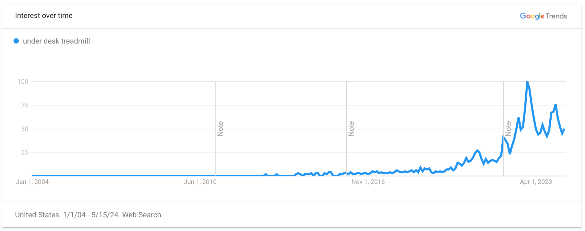 Google Trends data showing an increase in searches for “under desk treadmill”