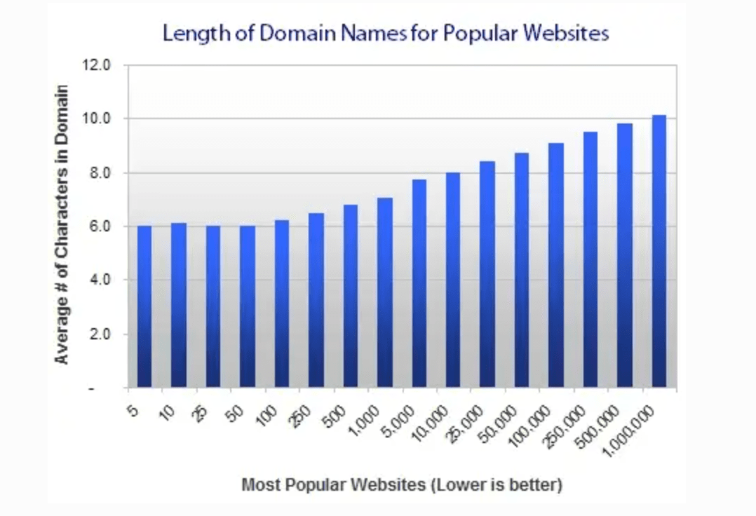 short domain names are better