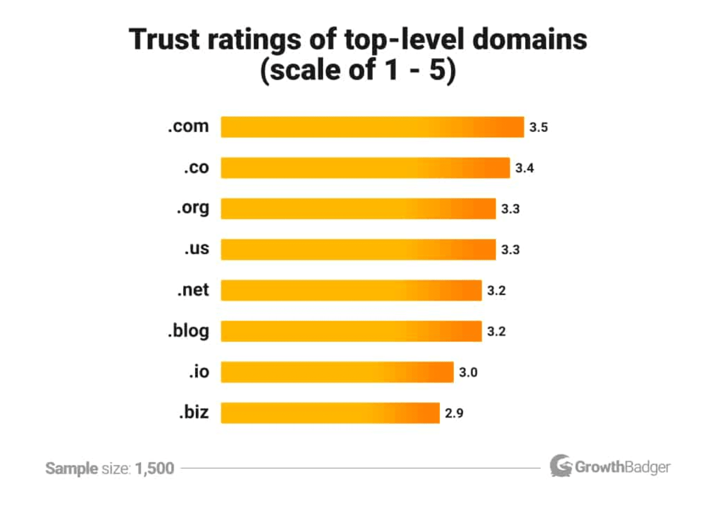 most trusted domain extensions