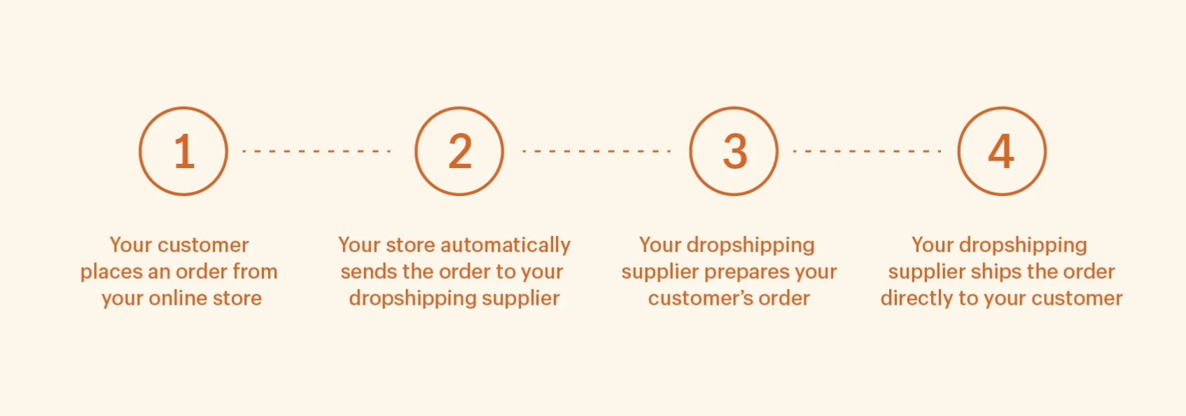 steps associated with starting a dropshipping business in sequential order from left to right