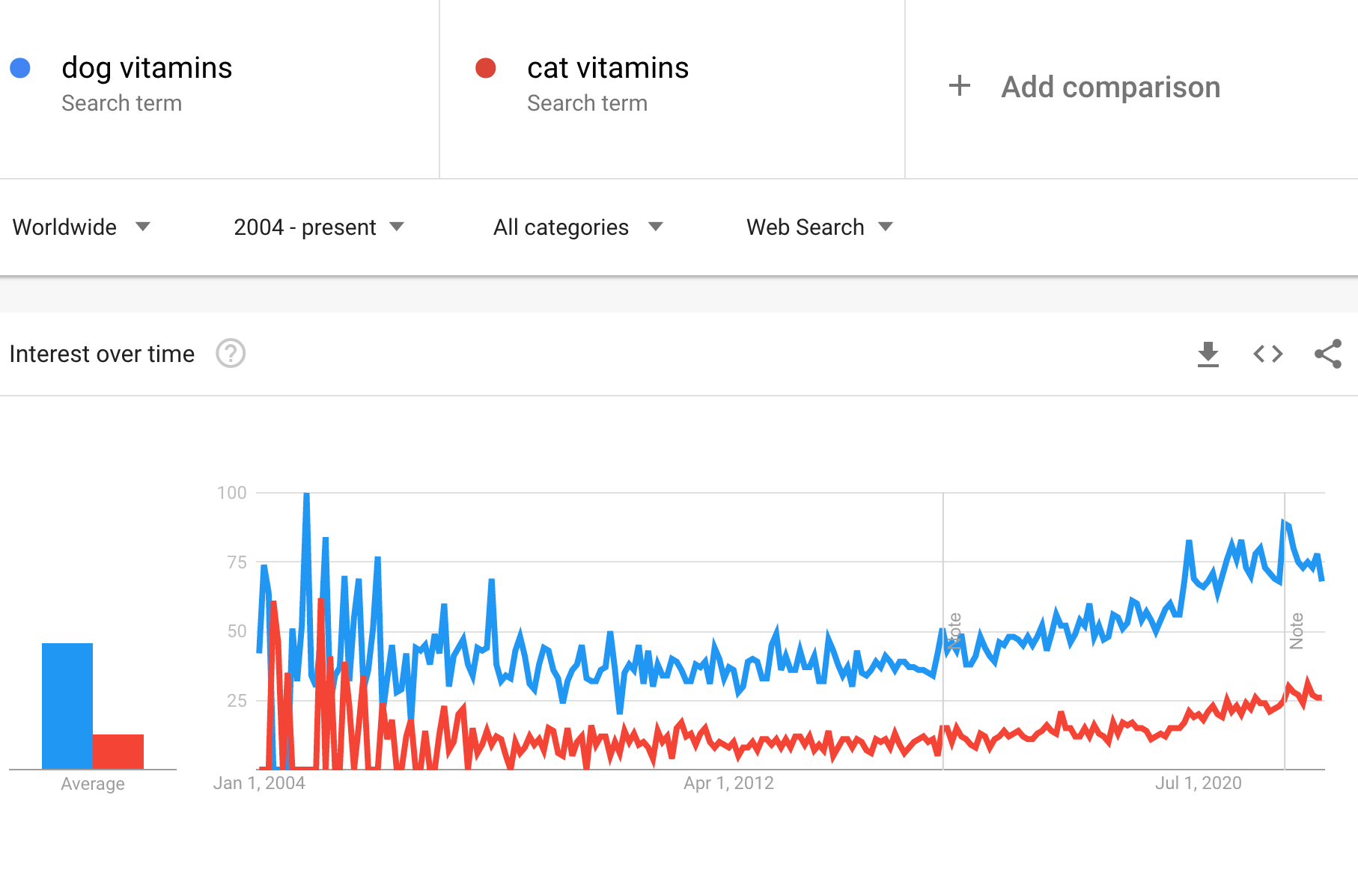 Google Trends data showing an increase in searches for dog and cat vitamins.