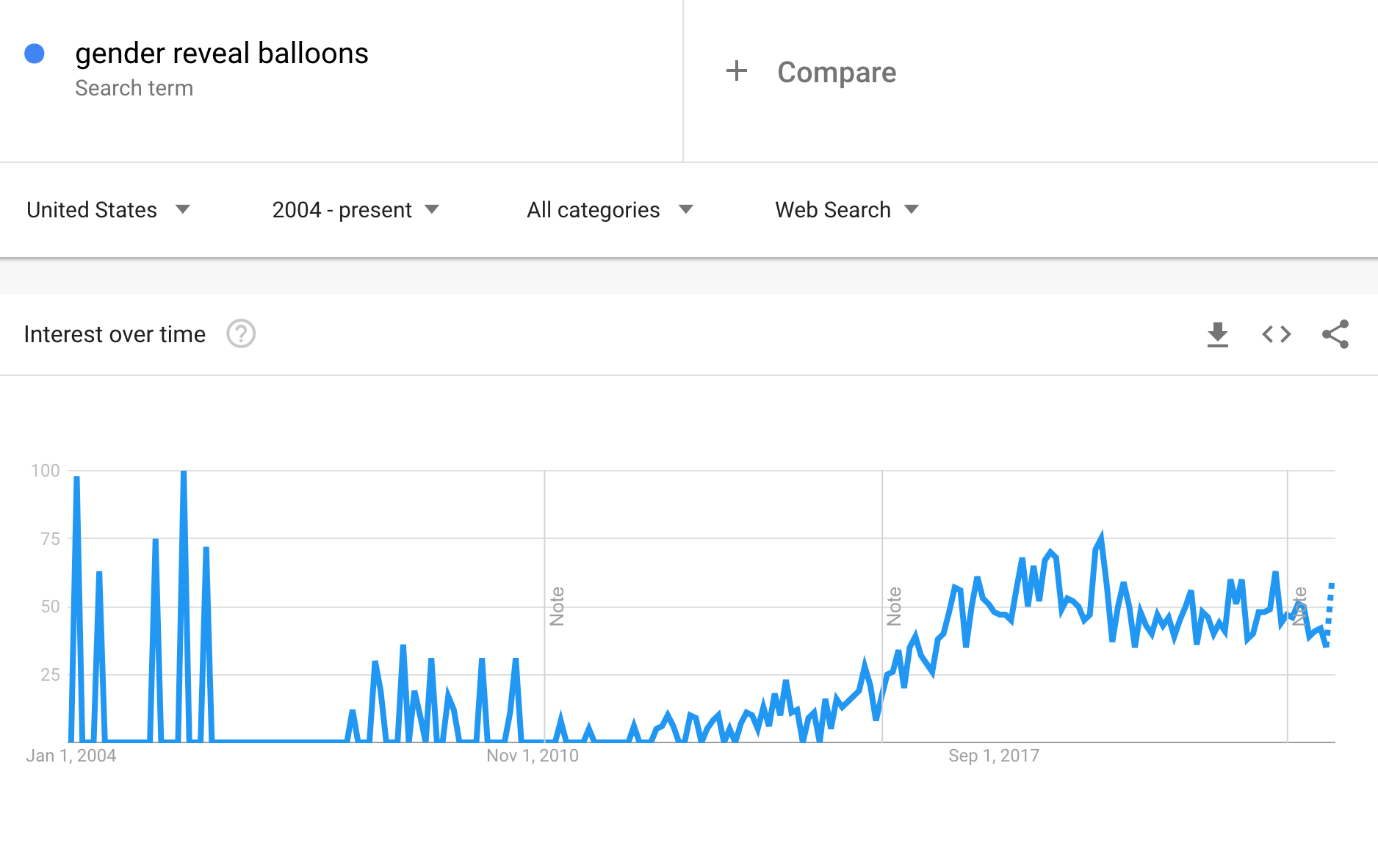 Google Trends graph showing an uplift in searches for “gender reveal balloons” from 2016 onward.