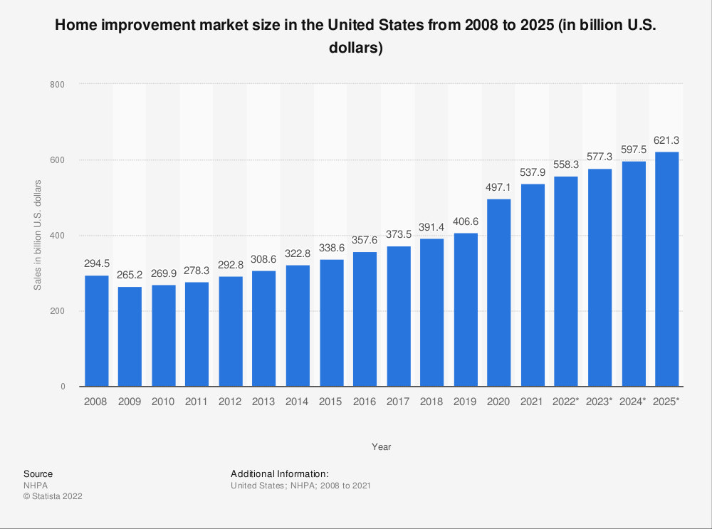 Bar chart showing how the home improvement market size increases each year.