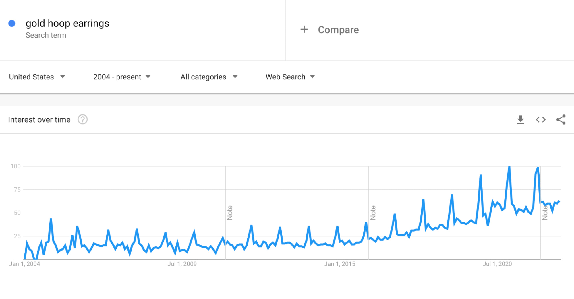 Google Trends graph showing increasing search volume for “gold hoop earrings,” with spikes around the festive season.