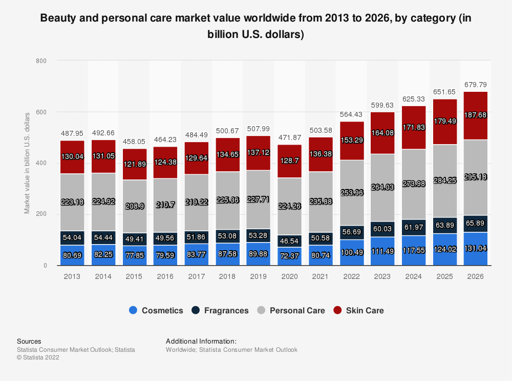 Graph showing beauty and personal care industry growth from 2013 to 2026.