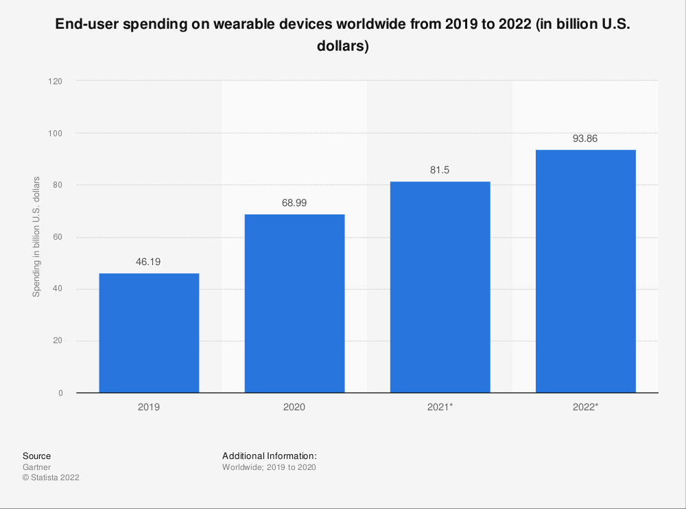 Bar chart showing the annual end-user spending on wearable fitness devices.