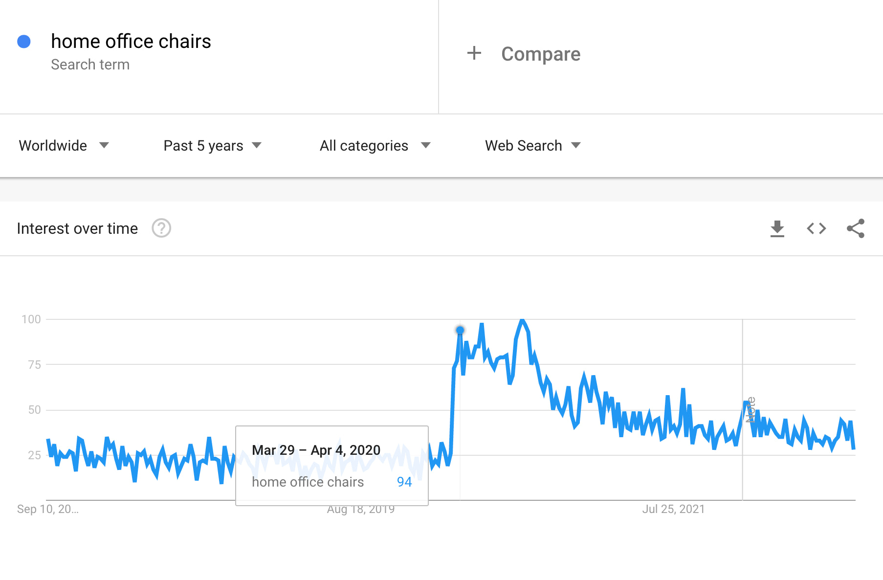 Google Trends report showing a sharp spike in the number of searches for “home office chairs” in 2020.