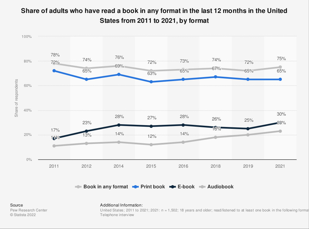 Line graph showing the number of US adults who’ve read a print, ebook, or audiobook in the past 12 months.