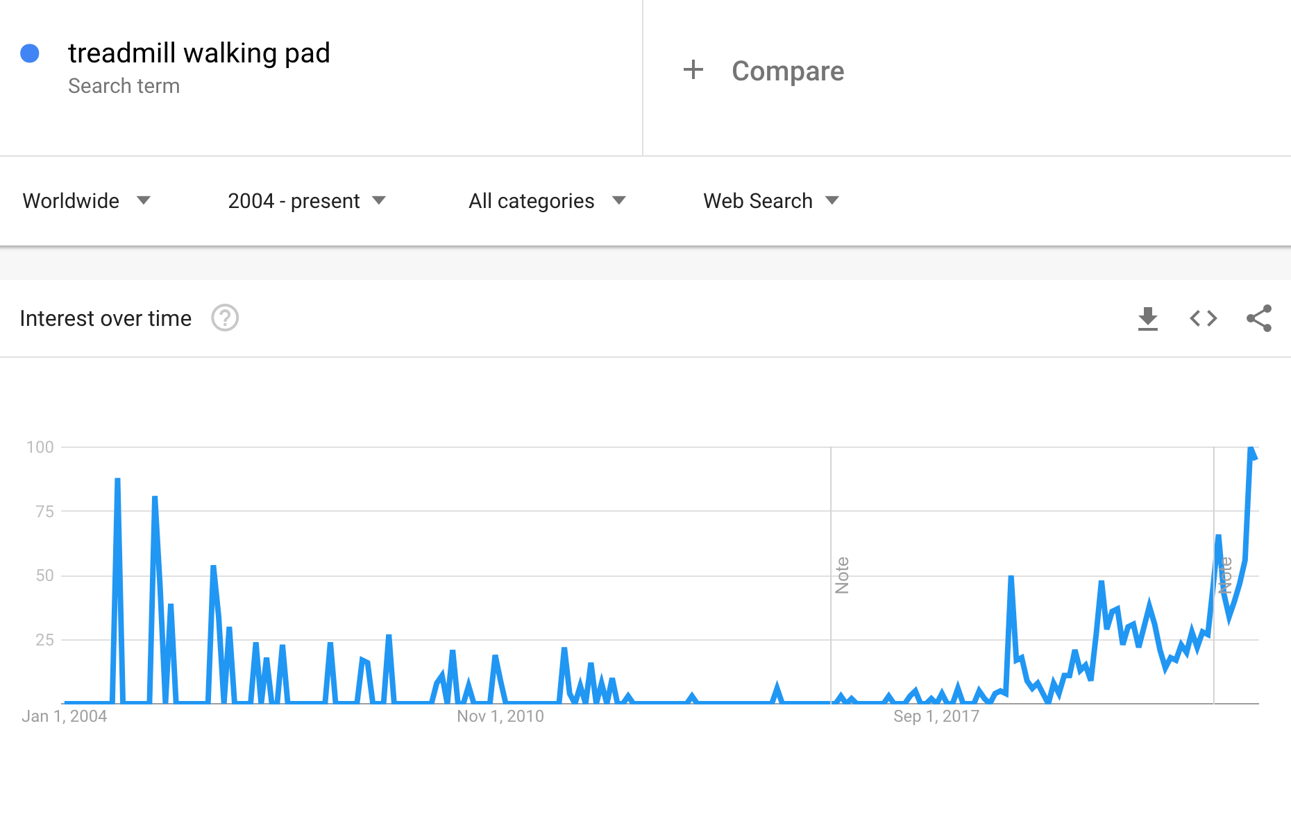 Google Trends data showing a sharp increase for “treadmill walking pad.”
