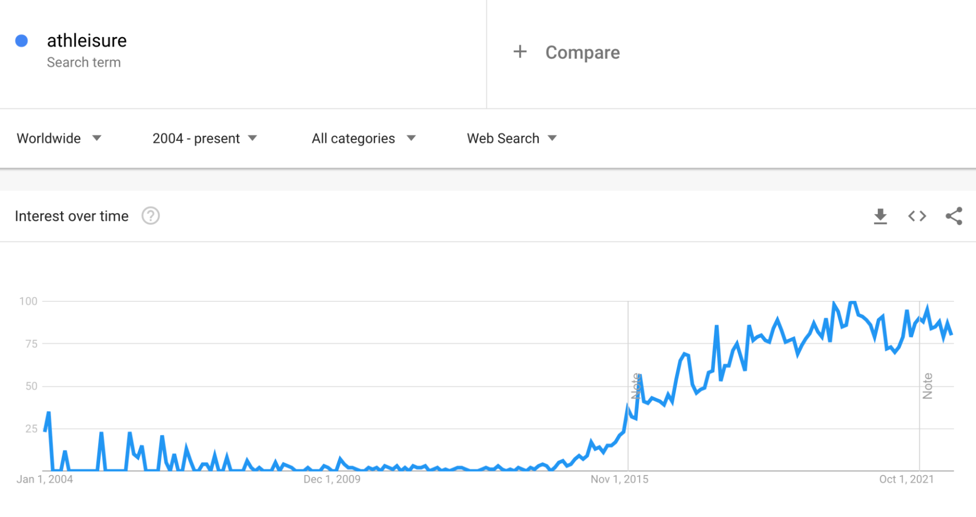 Google Trends graph showing how searches for “athleisure” increased during the pandemic.