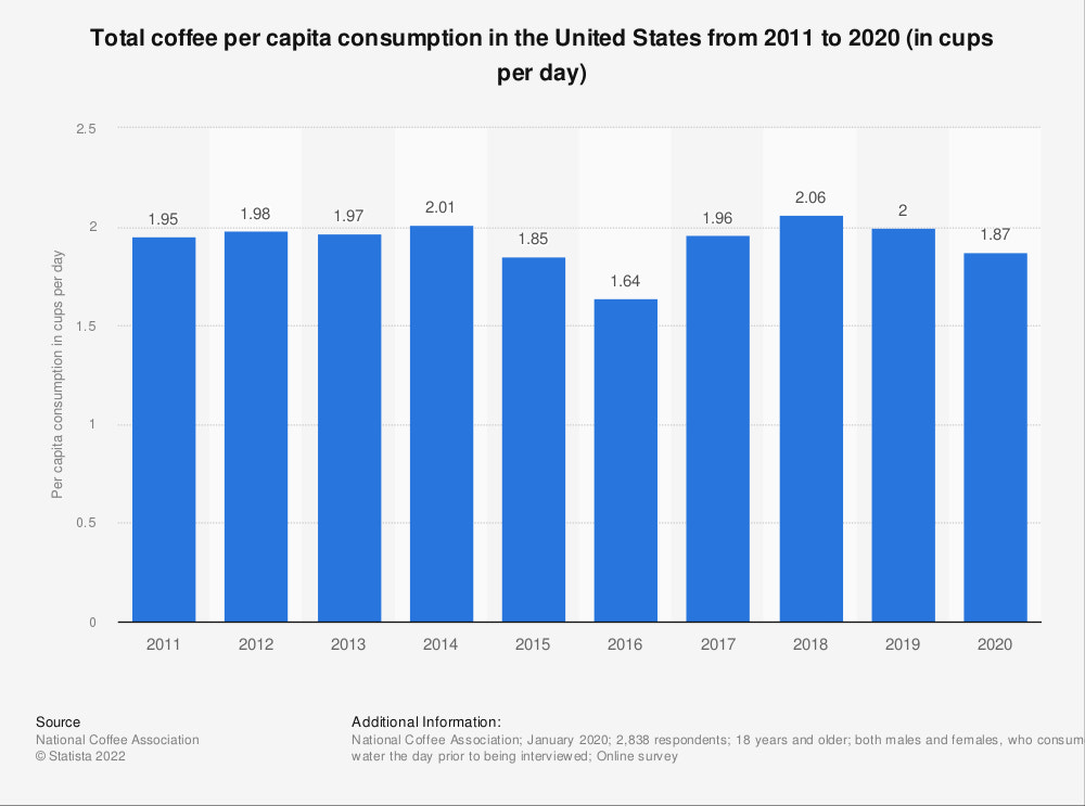 Bar chart showing how the average American drinks 1.87 cups of coffee daily.