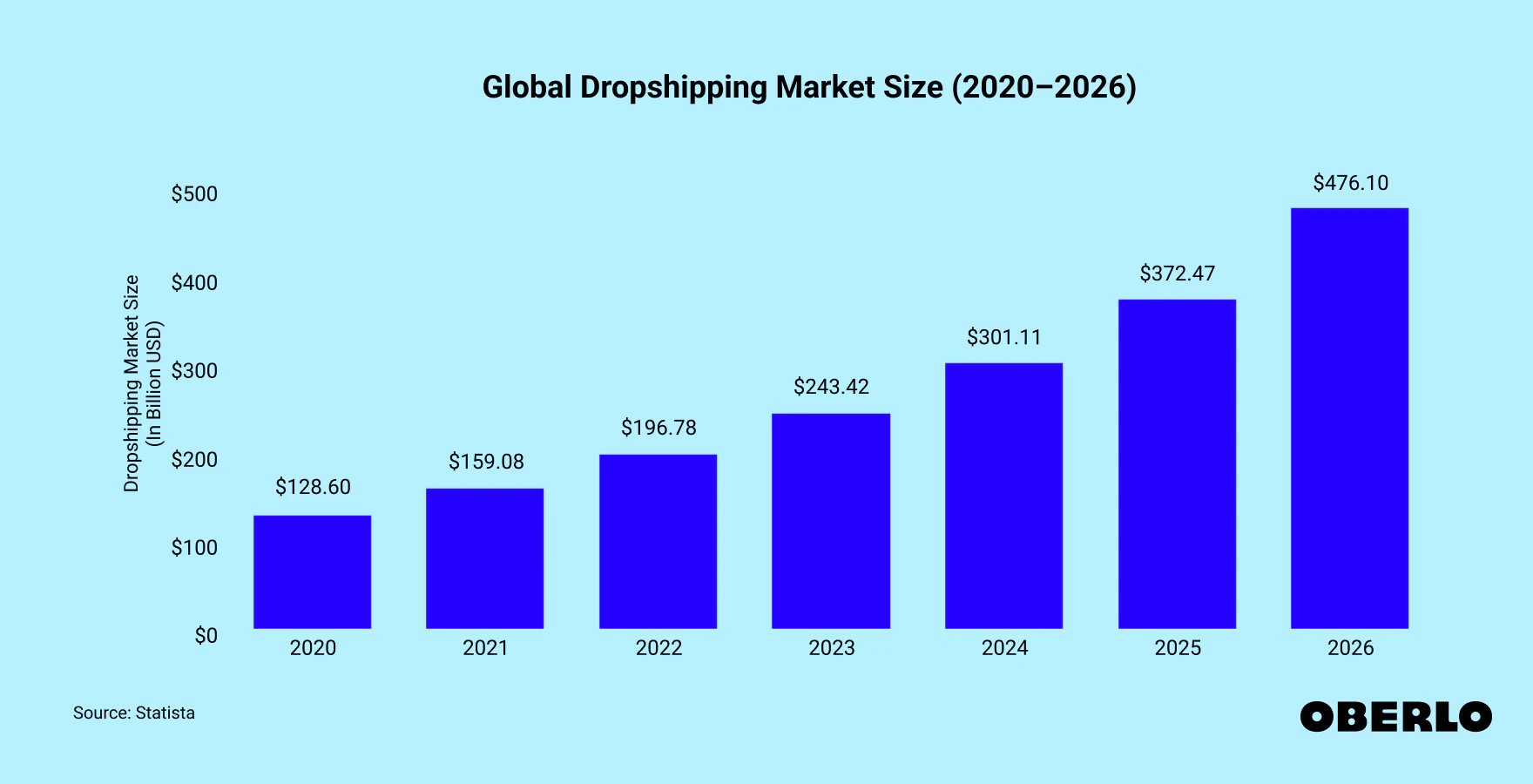 Alt text: Oberlo bar chart of dropshipping market growth between 2020 and 2026.