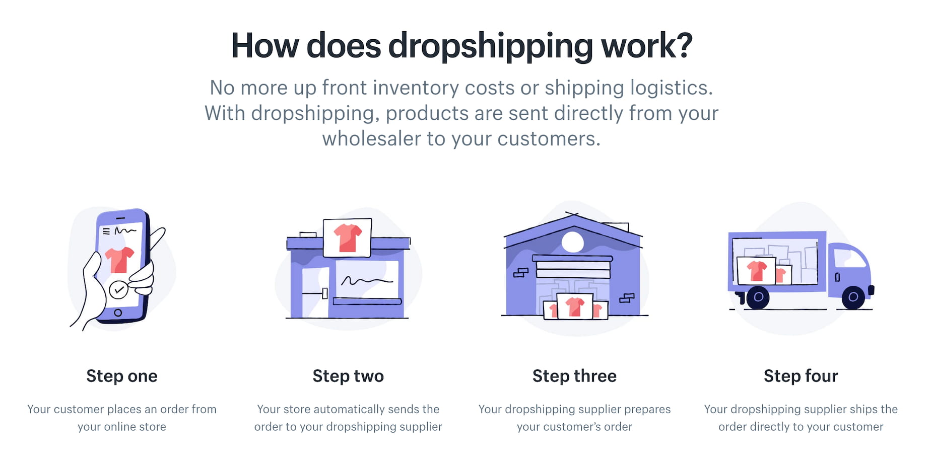 What Is Dropshipping | How Does Drop Shipping Work? (2022)