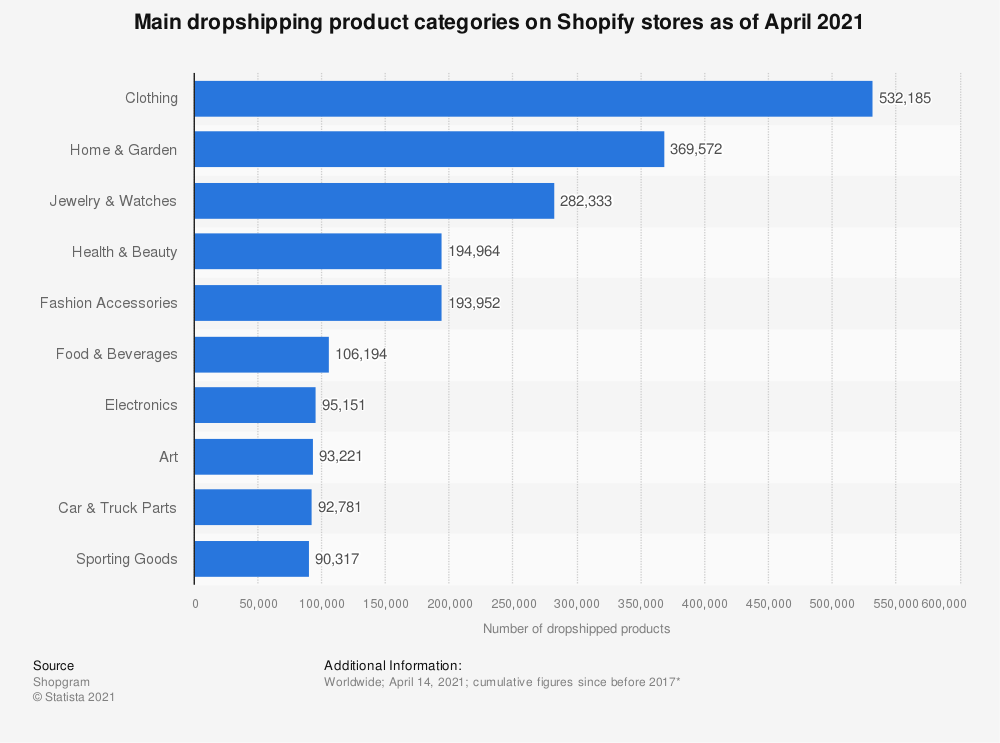 截至 2021 年 4 月 Shopify 商店的主要直销产品类别图表