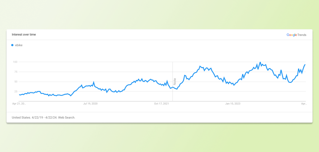 Google trends line graph shows increasing searches for the term “ebike” over the past five years.